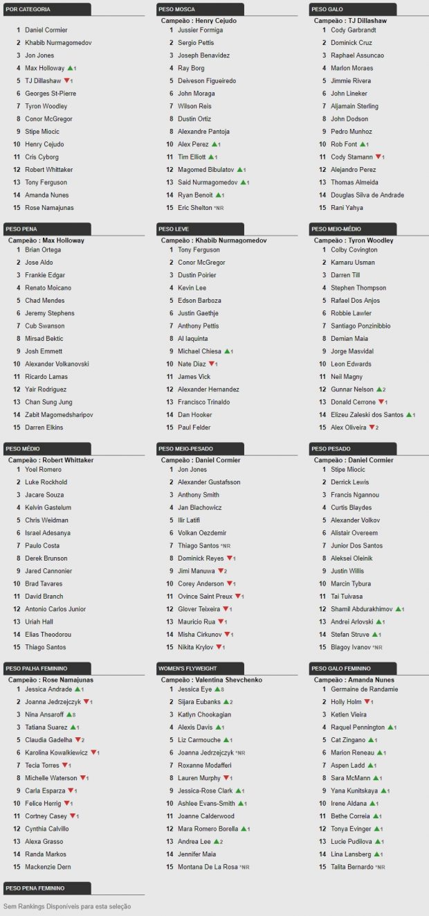  Ranking do UFC atualizado. Foto: Reprodução/Site ufc