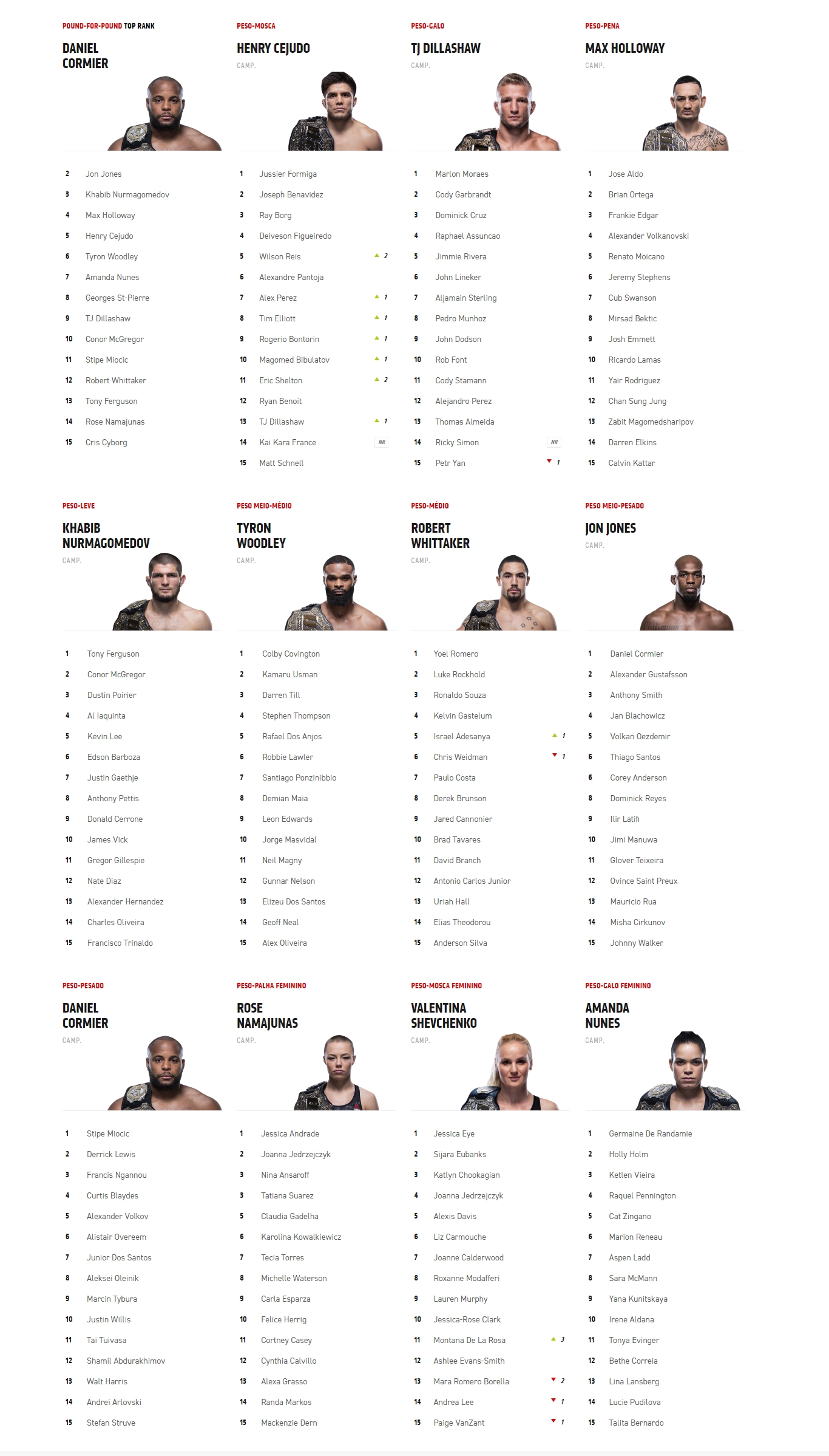  Ranking do UFC atualizado no dia 11 de fevereiro de 2019. Foto: Reprodução/Site ufc